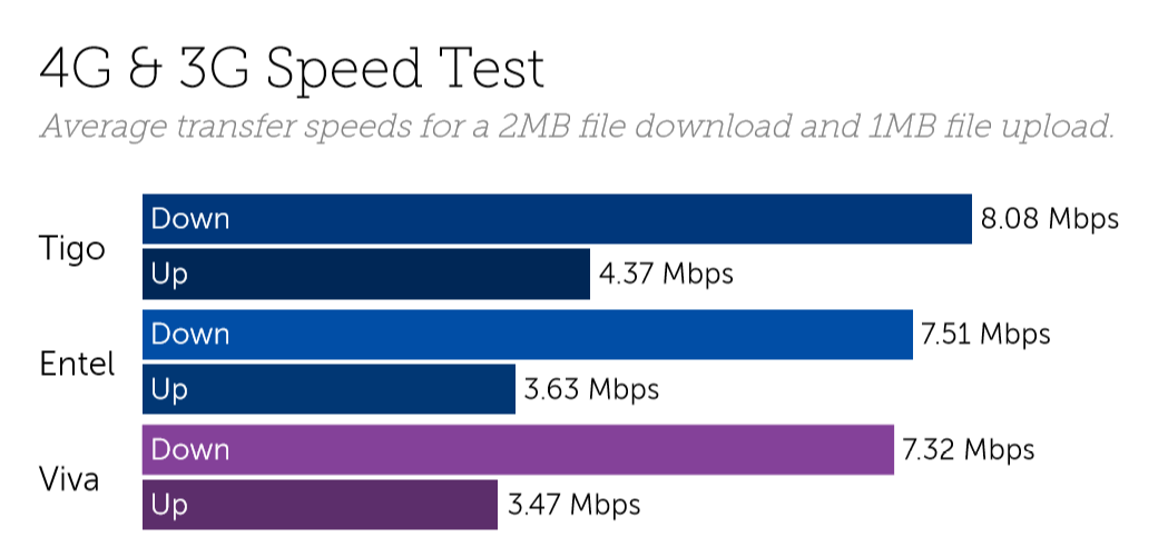 Bolivia Entel fastest on 4G but Tigo top average speeds